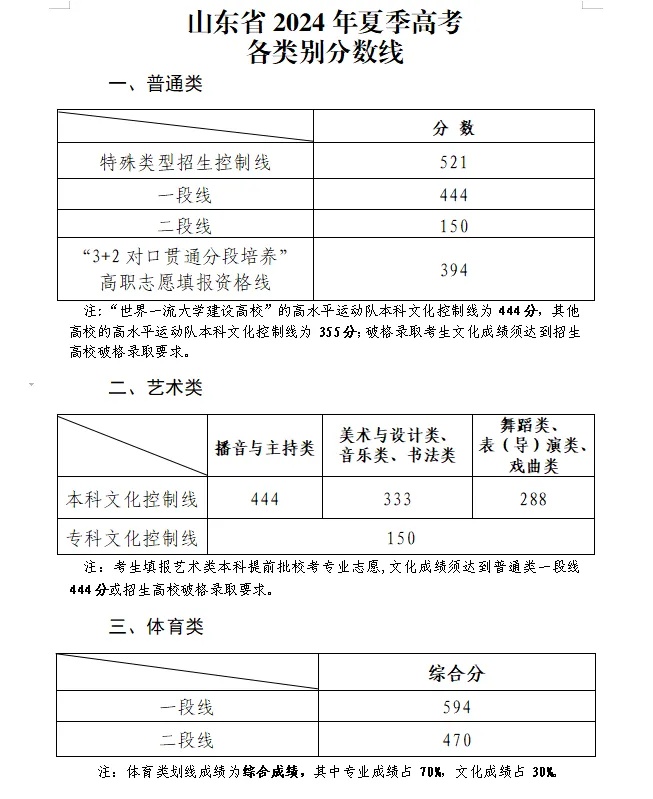 多所高校在山東的預估分數線出爐