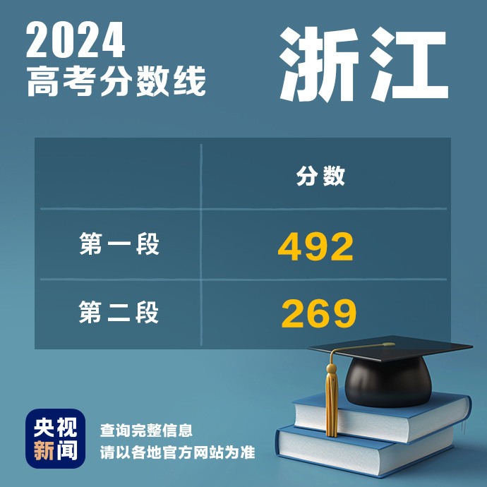 多地公布2024高考分数线！最新汇总