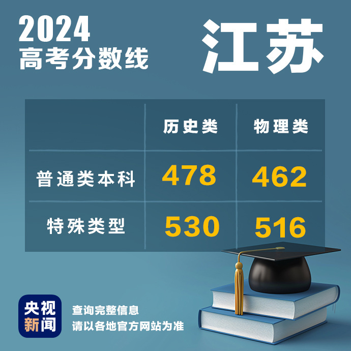 多地公布2024高考分数线！最新汇总