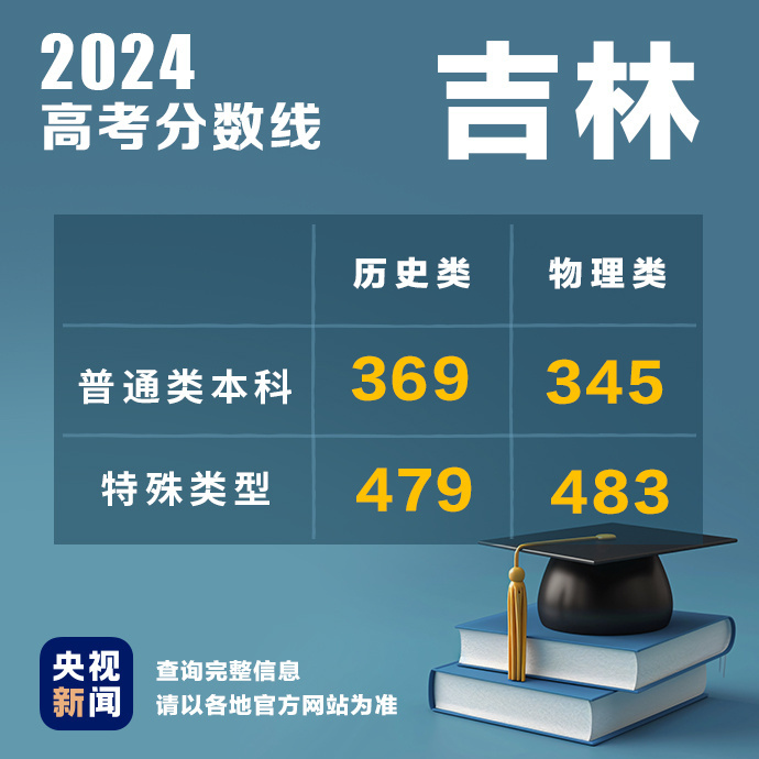 多地公布2024高考分数线！最新汇总
