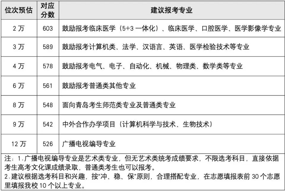 多所高校在山東的預估分數線出爐