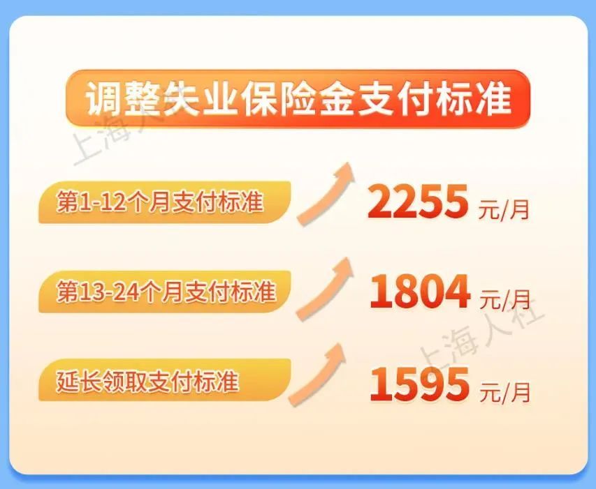 失业金、低保、医保……7月1日起,上海将调整多项保障标准 失业金、低保、医保……7月1日起,上海将调整多项保障标准