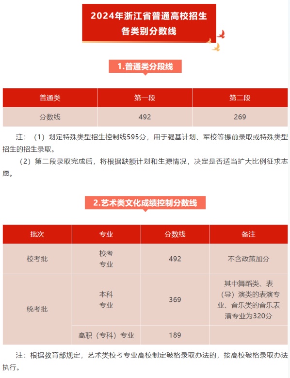 最新最全！2024全国31个省市高考分数线汇总