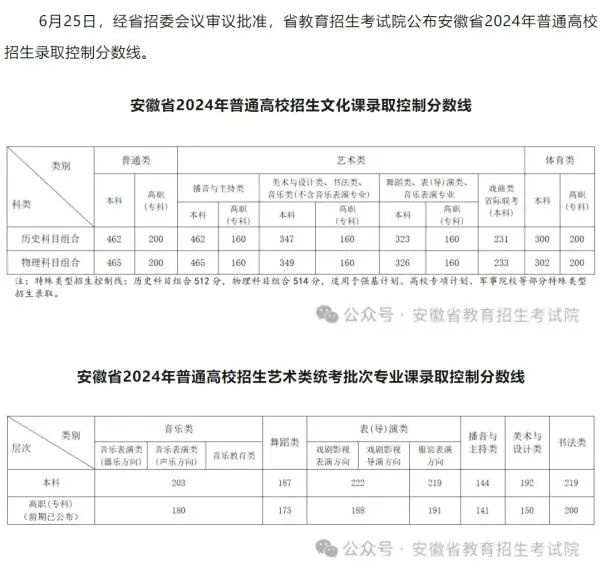 最新最全！2024全国31个省市高考分数线汇总