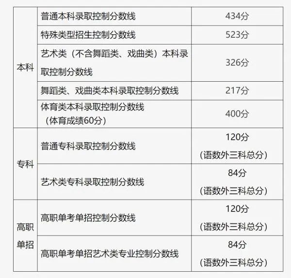 最新最全！2024全国31个省市高考分数线汇总