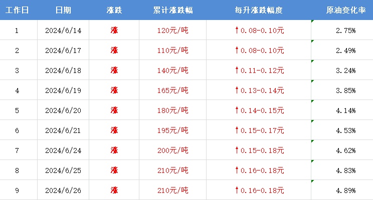 油价要变！