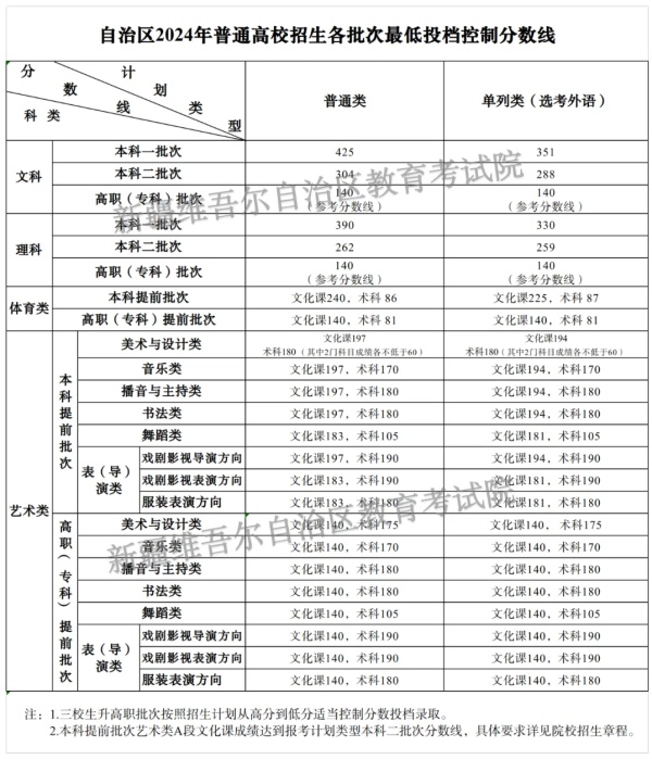 最新最全！2024全国31个省市高考分数线汇总