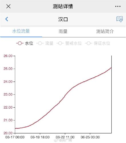 武汉关水位三年来首次越过25米
