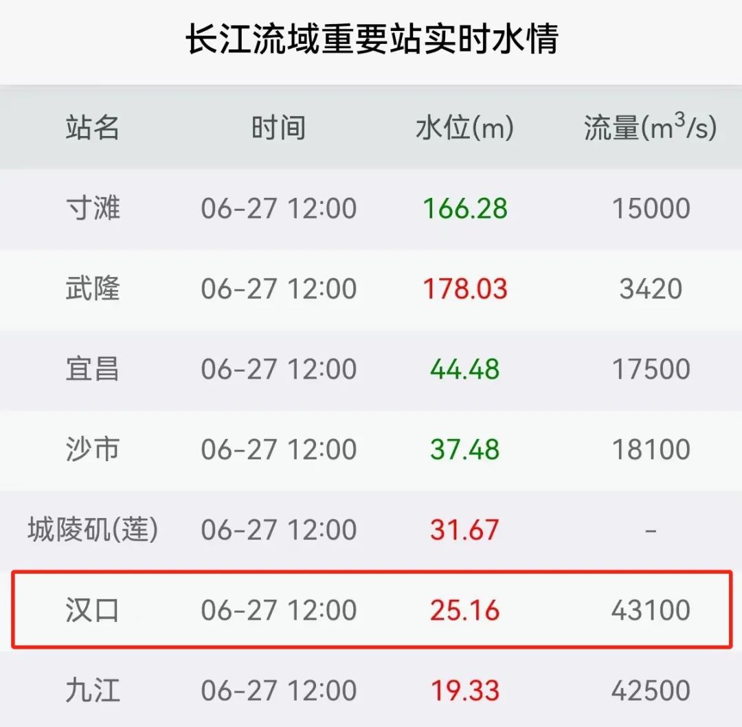 超设防水位！武汉启动防汛应急响应