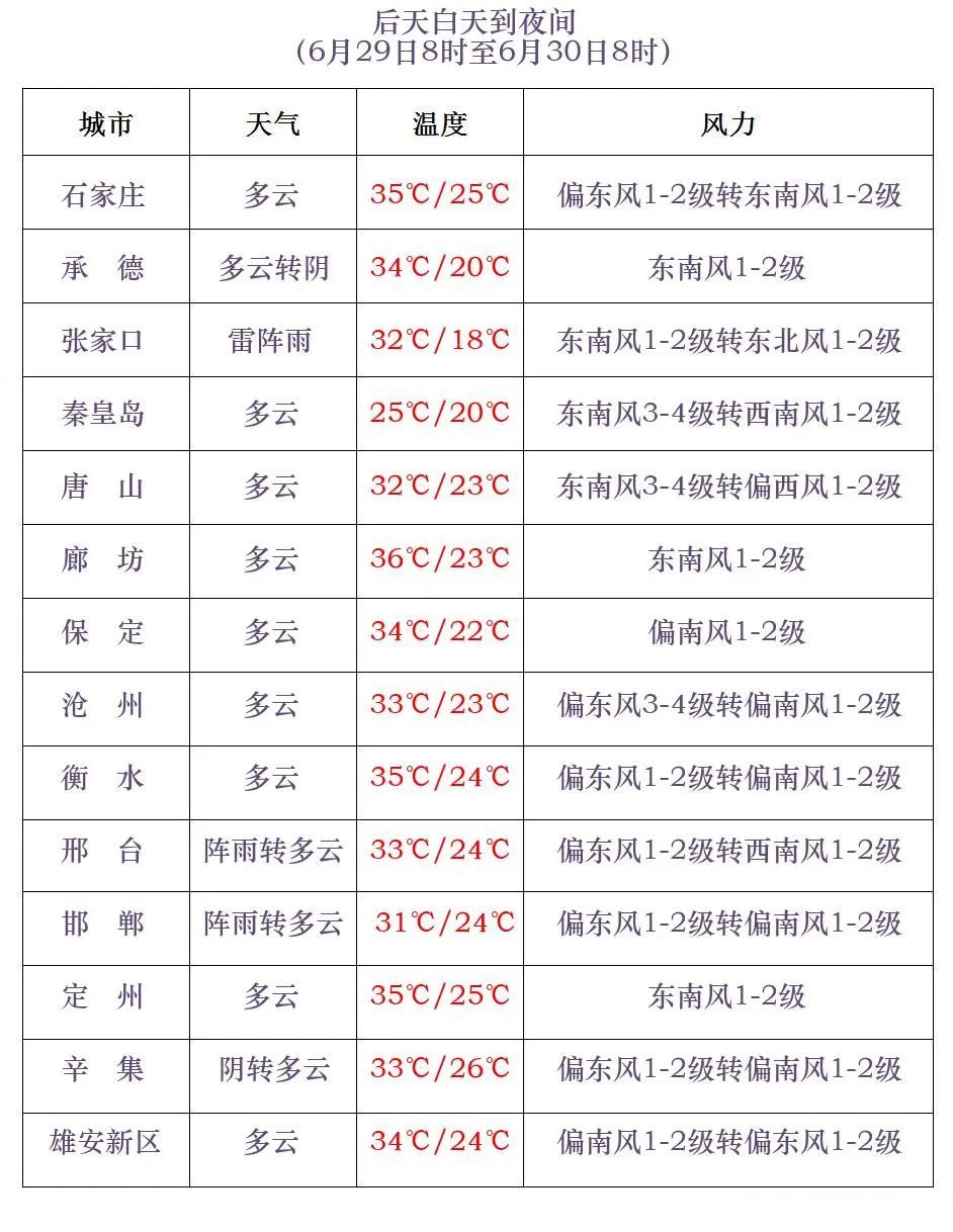 中雨+雷阵雨！谨防强对流！河北未来三天…
