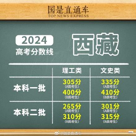 2024年西藏高考分数线公布