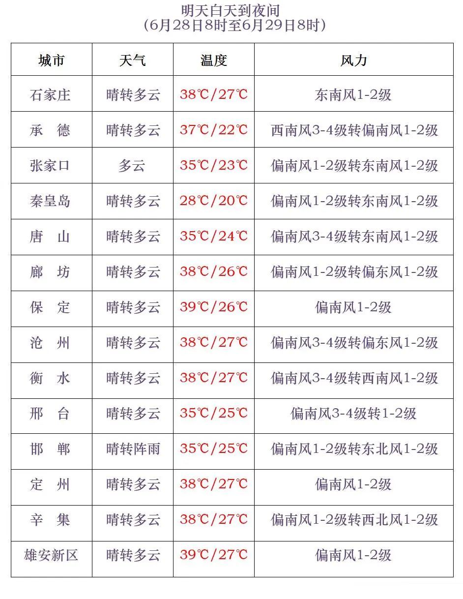 中雨+雷阵雨！谨防强对流！河北未来三天…