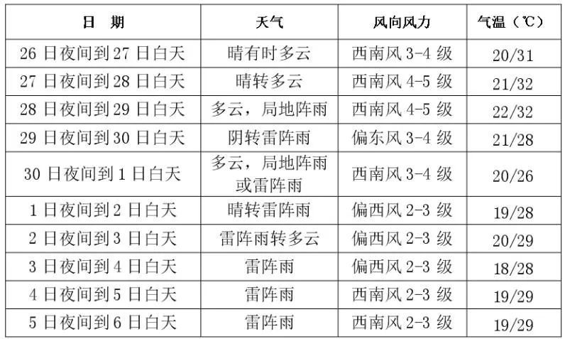 长春人请注意！连续8天有雨