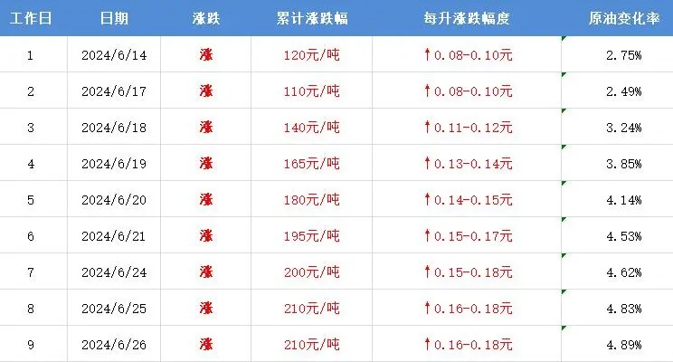 下班去加油,今晚油价要涨! 下班去加油,今晚油价要涨!