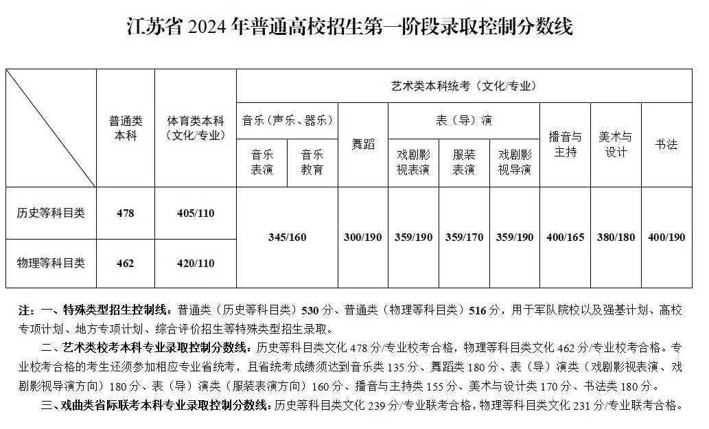 最新最全！2024全国31个省市高考分数线汇总