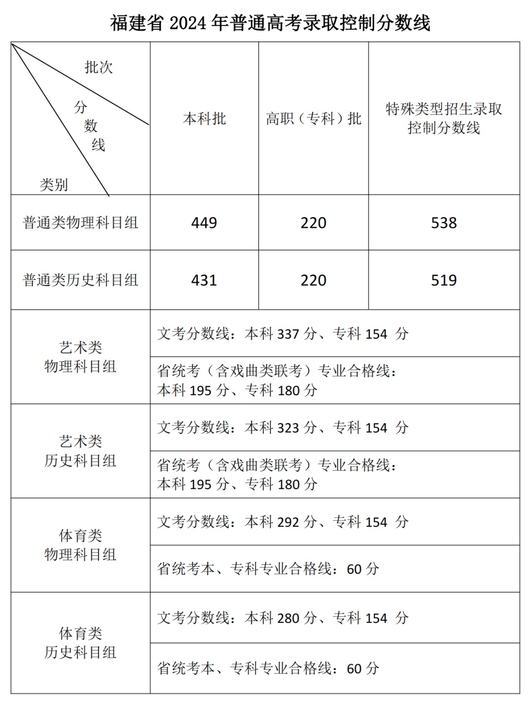 最新最全！2024全国31个省市高考分数线汇总