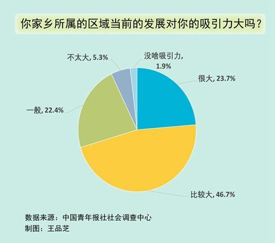 七成受访青年肯定家乡发展对自己吸引力大 七成受访青年肯定家乡发展对自己吸引力大