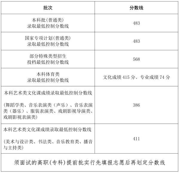 最新最全！2024全国31个省市高考分数线汇总