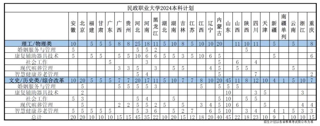 民政职业大学，来了！全国首个殡葬职业本科专业，今年在山东招收10人