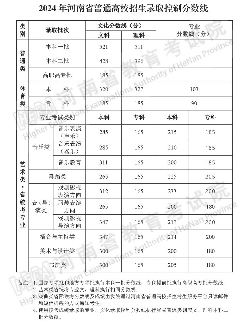 最新最全！2024全国31个省市高考分数线汇总