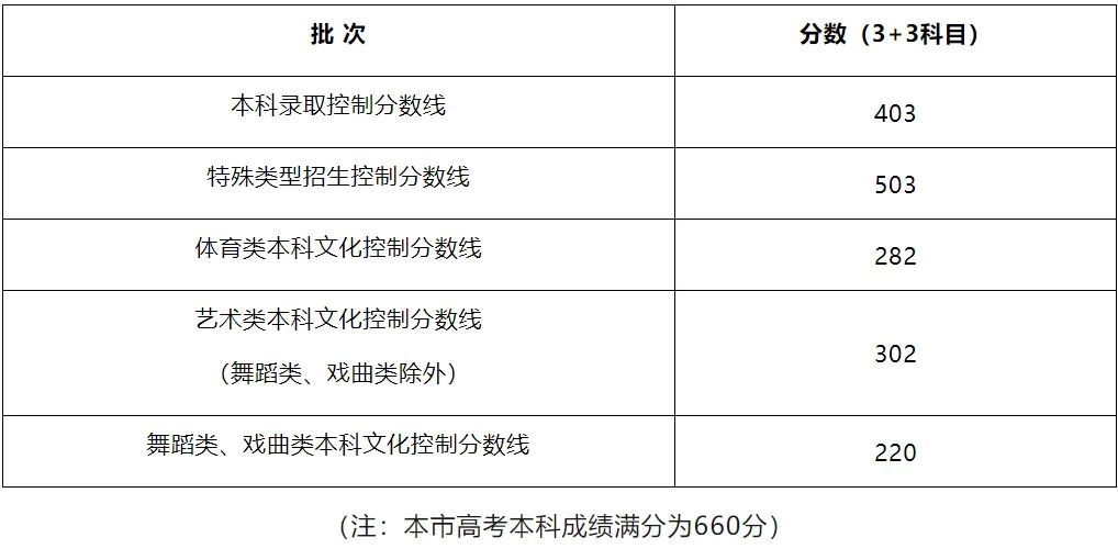 最新最全！2024全国31个省市高考分数线汇总