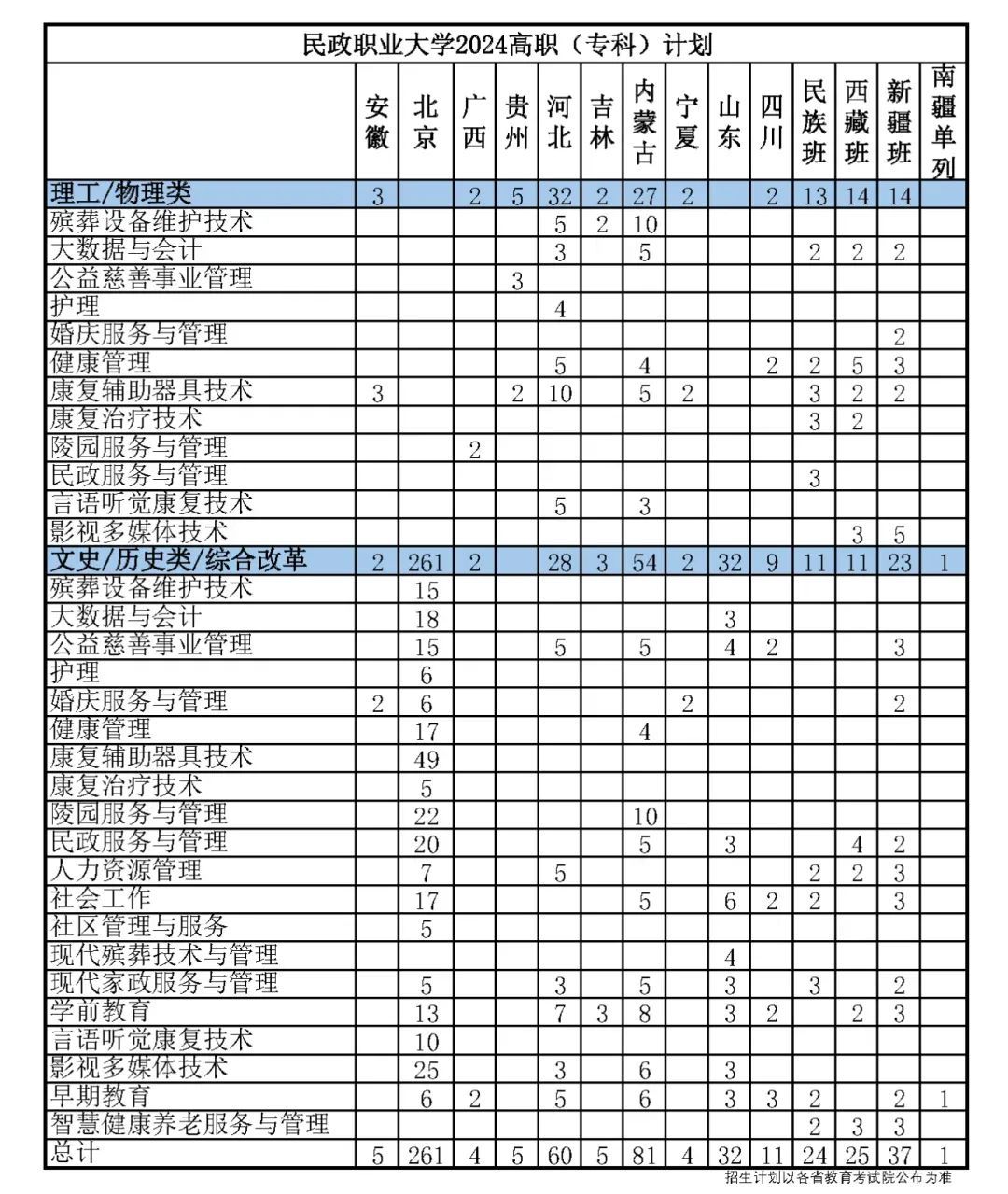 民政职业大学，来了！全国首个殡葬职业本科专业，今年在山东招收10人