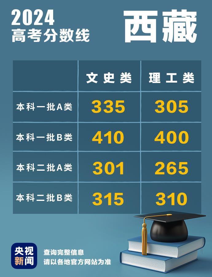 西藏2024年高考分数线公布:文史类一批A类335、理工类一批A类305 西藏2024年高考分数线公布:文史类一批A类335、理工类一批A类305