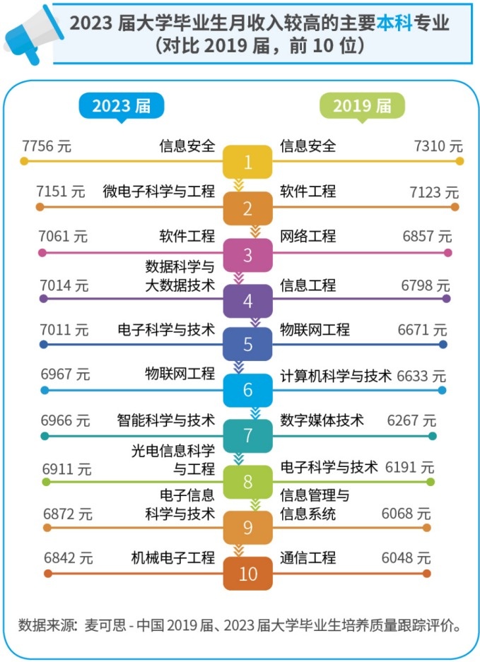 “月薪6、7k，妈妈说我要求低”！毕业生薪酬曝光