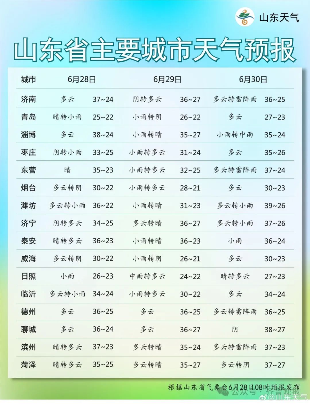 山东多雷阵雨+7～9级阵风！济南连续3天有雨，最高温直降6℃