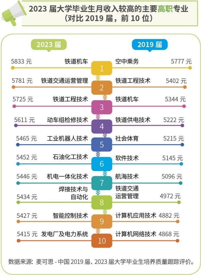 “月薪6、7k，妈妈说我要求低”！毕业生薪酬曝光