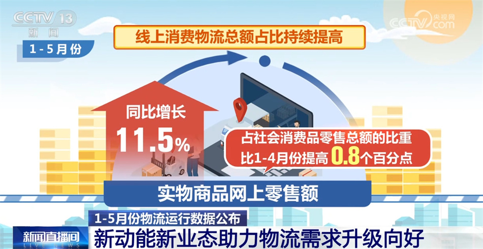 数据勾勒1—5月份物流运行“新新”向荣图景 中国经济动能澎湃