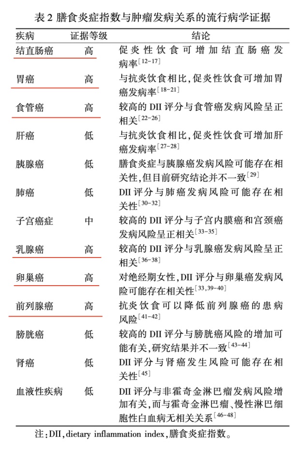 吃得不对也会惹癌？医生提醒：避开食物中的促炎促癌成分！