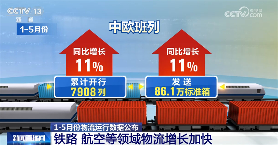 数据勾勒1—5月份物流运行“新新”向荣图景 中国经济动能澎湃