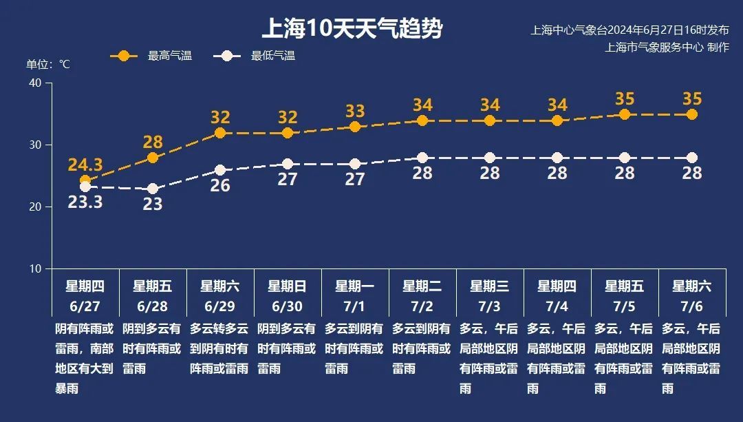 该结束了！阳光要来了，上海“暴力梅”7月2日后有望收手？南方雨带又有变动