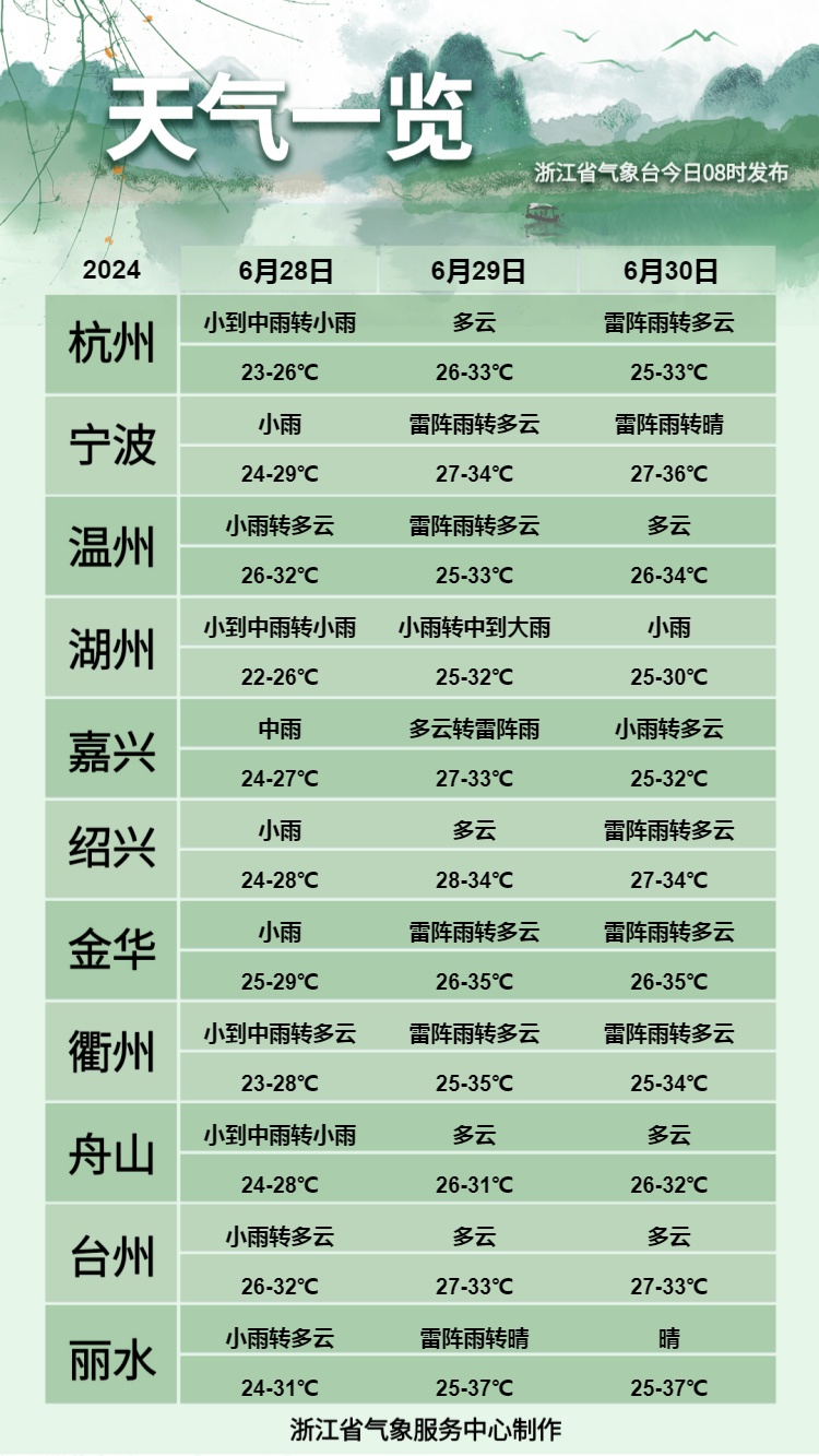 终于要出梅了？这天起，浙江气温直冲37℃！