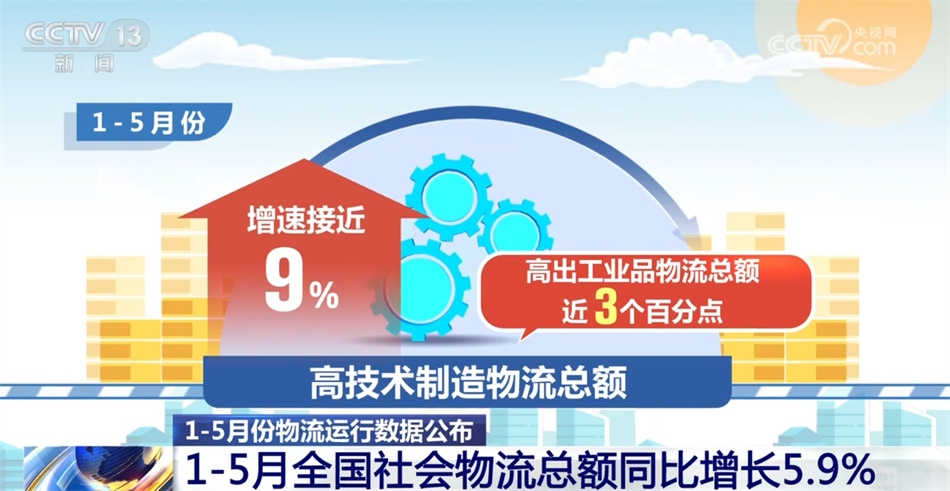 数据勾勒1—5月份物流运行“新新”向荣图景 中国经济动能澎湃
