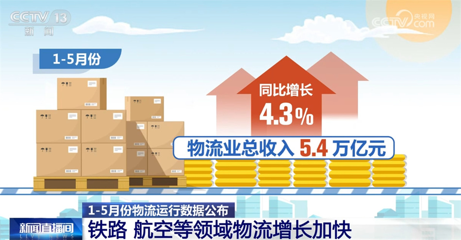 数据勾勒1—5月份物流运行“新新”向荣图景 中国经济动能澎湃