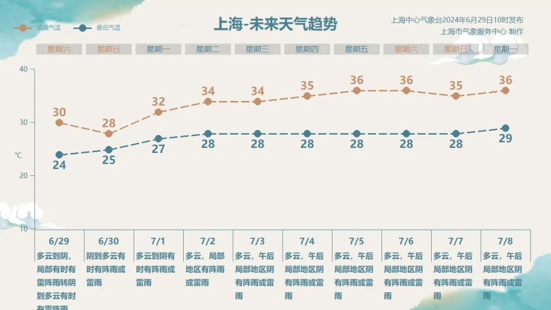 入梅10天下了常年梅雨季八成的雨！上海今夜梅雨重来 下周初迎高温