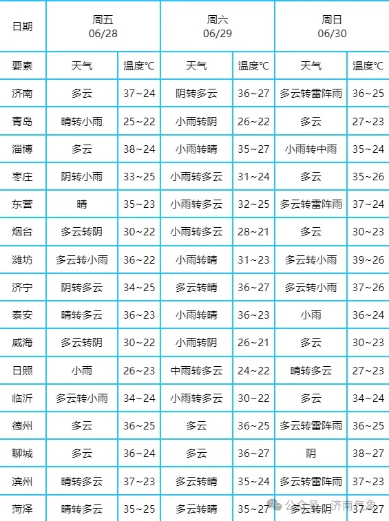 橙色预警！济南即将开启雷阵雨模式