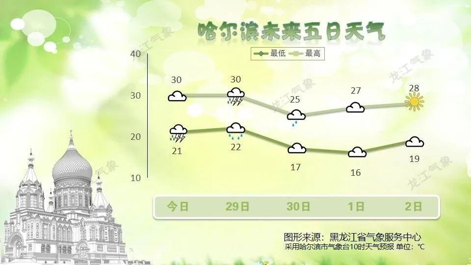 30℃+高温天气来袭!雷雨大风、冰雹、雷电不休息…… 30℃+高温天气来袭!雷雨大风、冰雹、雷电不休息……