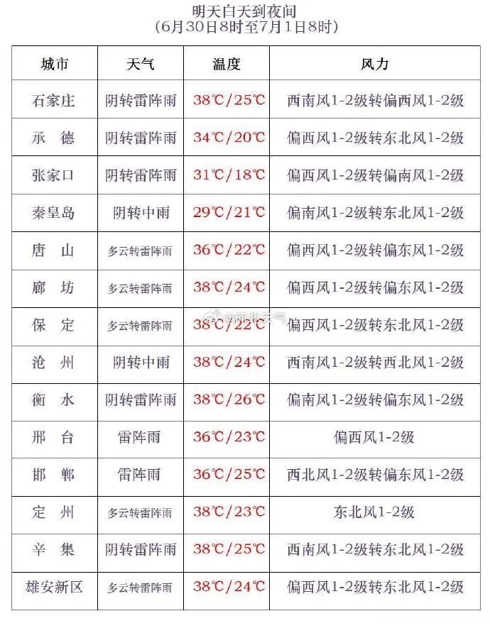 中到大雨+暴雨!大范围降雨要来,河北高温能“退烧”吗? 中到大雨+暴雨!大范围降雨要来,河北高温能“退烧”吗?