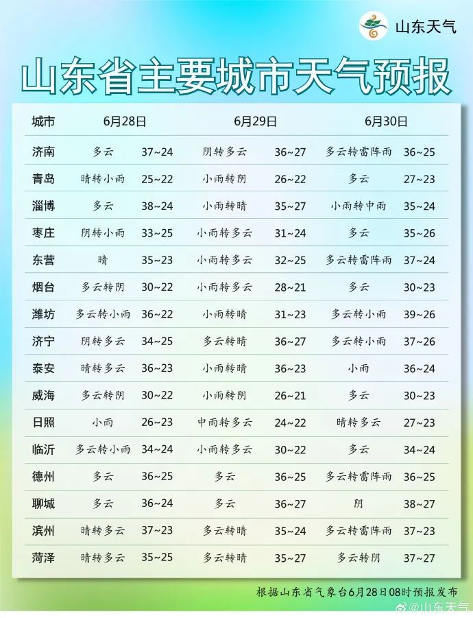 大范围降雨“拐弯”？35℃＋高温又续上了！青岛的雨还下吗？最新预报→