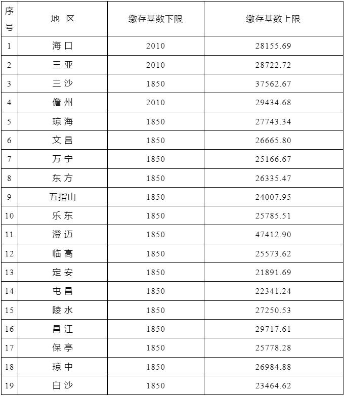 事关住房公积金！海南最新调整