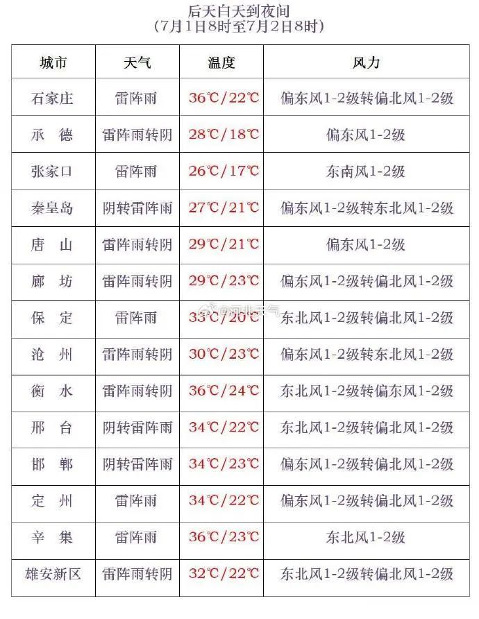 中到大雨+暴雨!大范围降雨要来,河北高温能“退烧”吗? 中到大雨+暴雨!大范围降雨要来,河北高温能“退烧”吗?