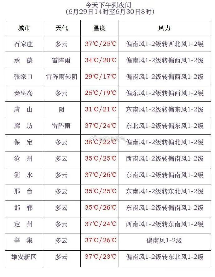 中到大雨+暴雨!大范围降雨要来,河北高温能“退烧”吗? 中到大雨+暴雨!大范围降雨要来,河北高温能“退烧”吗?