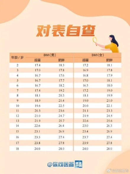 如何判断孩子是否超重或肥胖？光看体重可不行