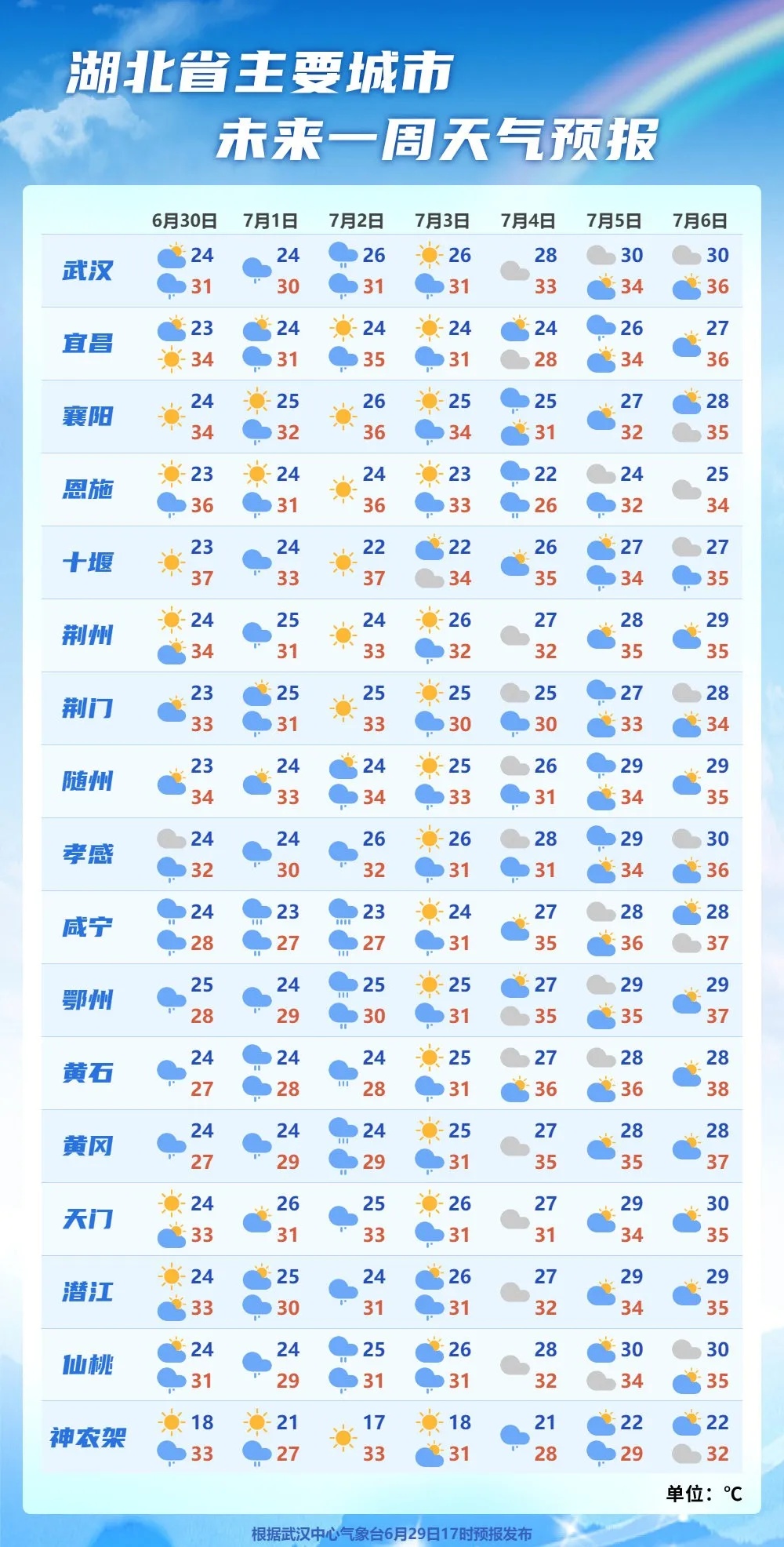 短暂地晴一下？未来3天，湖北这些地方还要下雨！