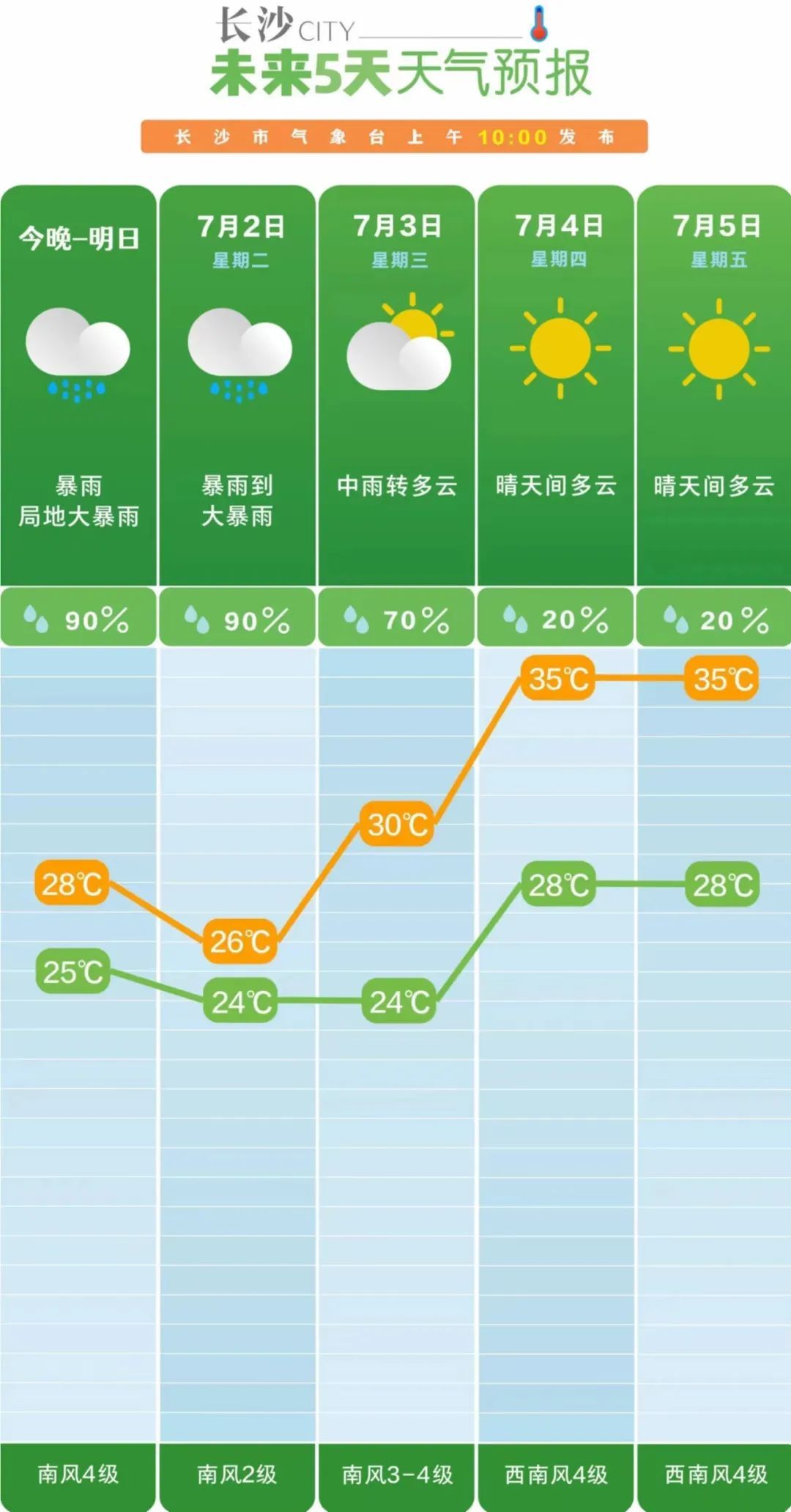 大暴雨、特大暴雨！湖南再发暴雨红色预警！