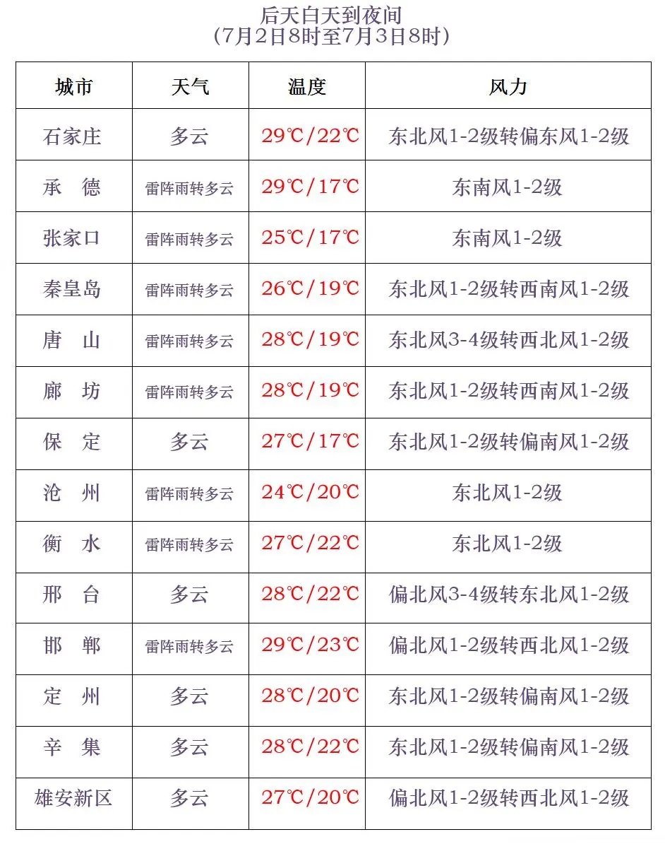暴雨+中到大雨!今起,河北大范围降水上线!最新预警→ 暴雨+中到大雨!今起,河北大范围降水上线!最新预警→