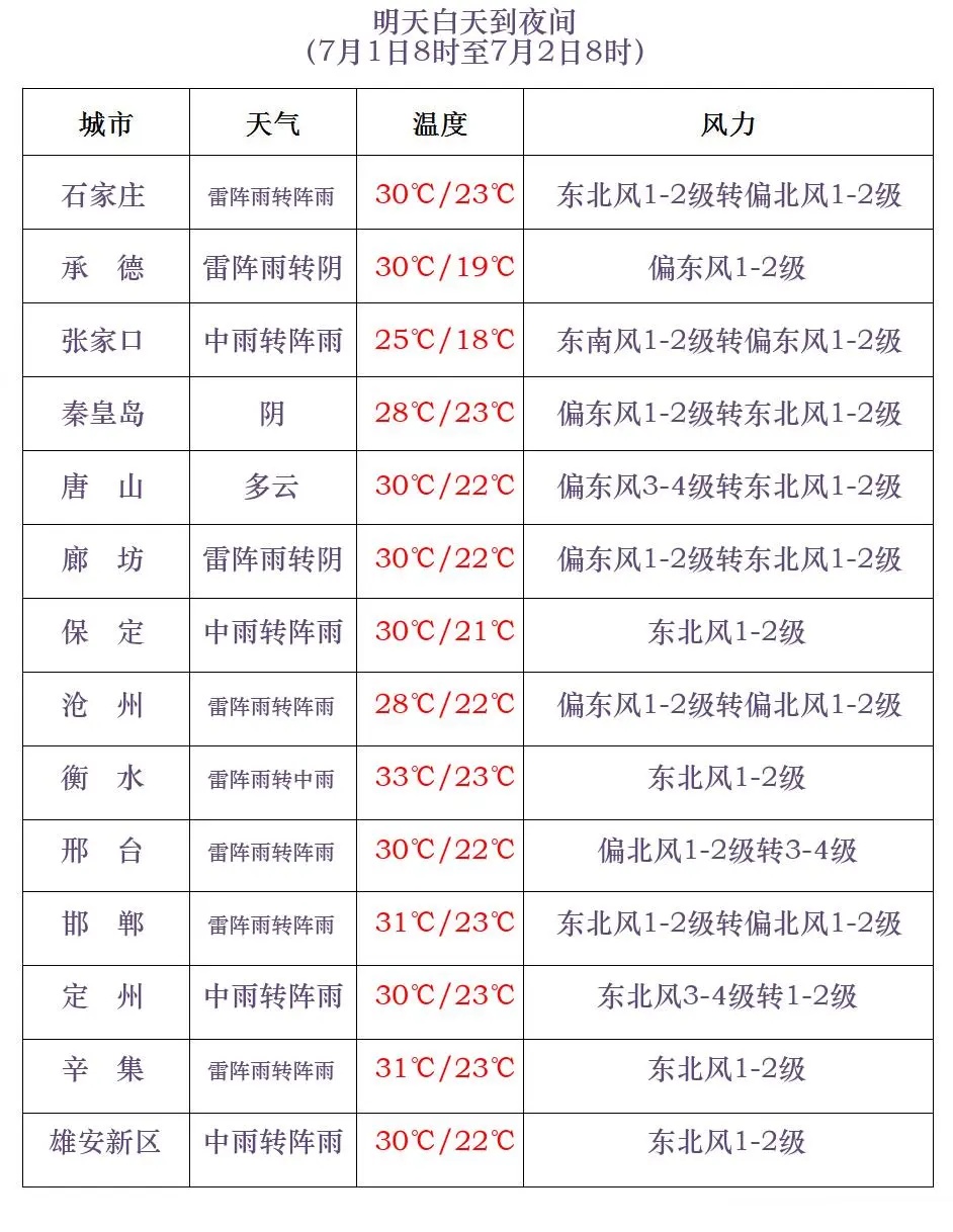 暴雨+中到大雨!今起,河北大范围降水上线!最新预警→ 暴雨+中到大雨!今起,河北大范围降水上线!最新预警→